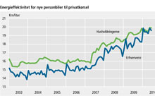 Udviklingen i energieffektivitet for nye personbiler. Grøn er private, blå er erhverv. Grafik: Danmarks Statistik.