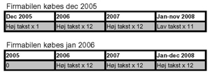 Der er tusindvis af kroner i besparelse på skattebilletten hvis firmabilen købes i december.