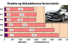 Antallet af trafikdrævbte er faldet drastisk i årets første halvdel.