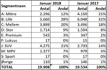 Et blik på segmentfordelingen i januar 2018