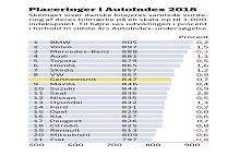  Af 21 bilmærker går 18 frem i årets autoindex. Hvorimod Mercedes-Benz, Renault og Fiat går tilbage