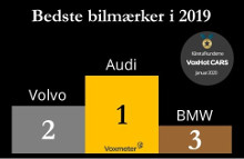 Mens Audi ligger som en overbevisende vinder i kåringen, følger en lille gruppe bestående af Volvo, BMW og Mercedes på de næste pladser.
