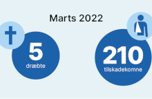 Der er færre dræbte på vejene, mens for mange kommer til skade. Grafik: Vejdirektoratet.